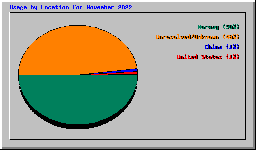 Usage by Location for November 2022