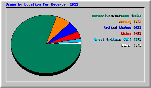 Usage by Location for December 2022