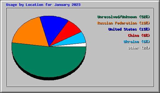 Usage by Location for January 2023