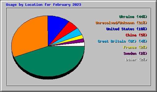 Usage by Location for February 2023