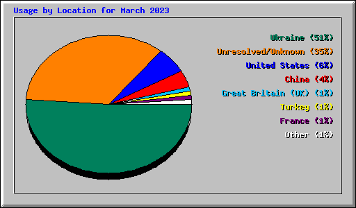Usage by Location for March 2023