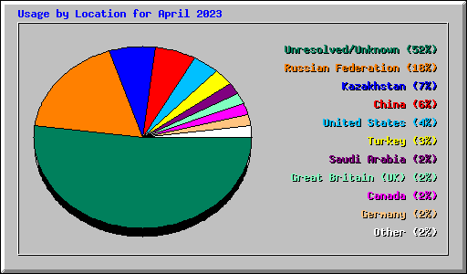 Usage by Location for April 2023