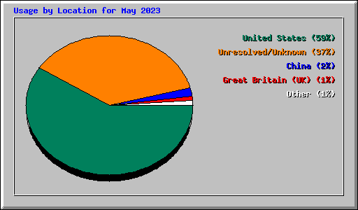 Usage by Location for May 2023