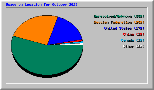 Usage by Location for October 2023