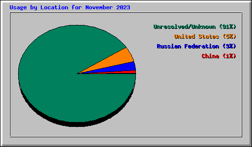 Usage by Location for November 2023