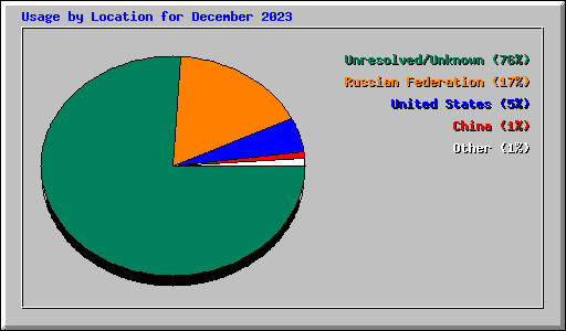 Usage by Location for December 2023