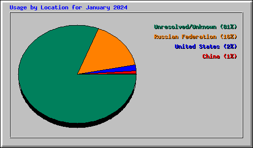 Usage by Location for January 2024