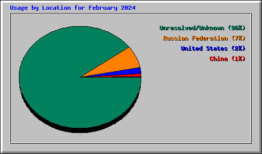 Usage by Location for February 2024