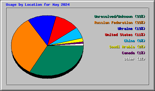 Usage by Location for May 2024