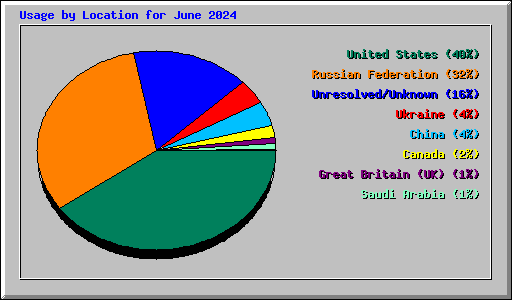 Usage by Location for June 2024