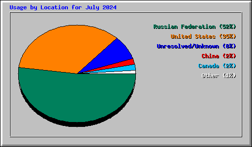 Usage by Location for July 2024