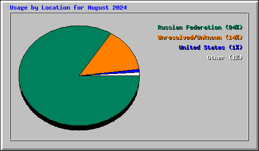 Usage by Location for August 2024