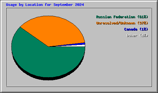Usage by Location for September 2024