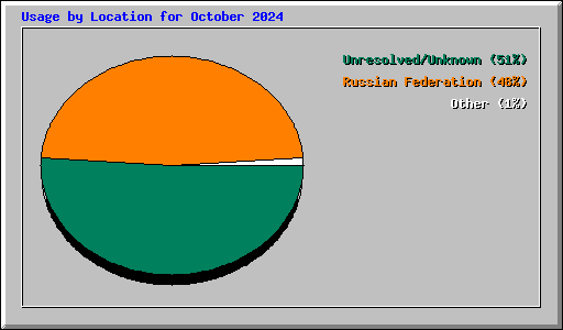 Usage by Location for October 2024