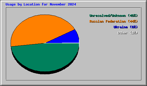 Usage by Location for November 2024