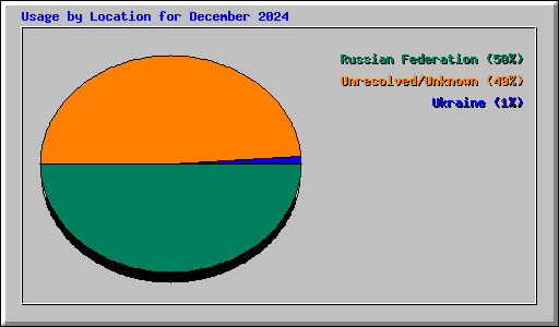 Usage by Location for December 2024