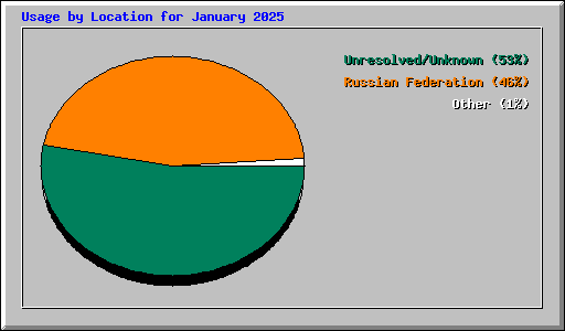 Usage by Location for January 2025
