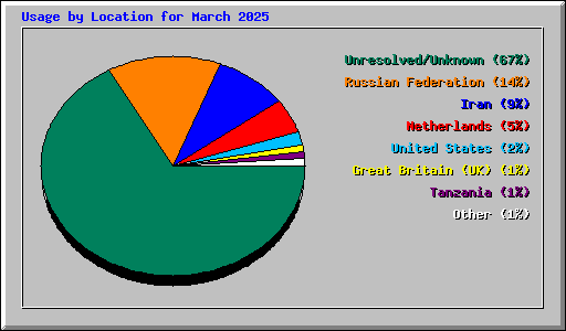 Usage by Location for March 2025