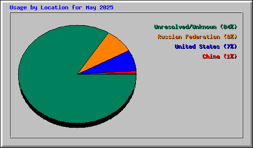 Usage by Location for May 2025