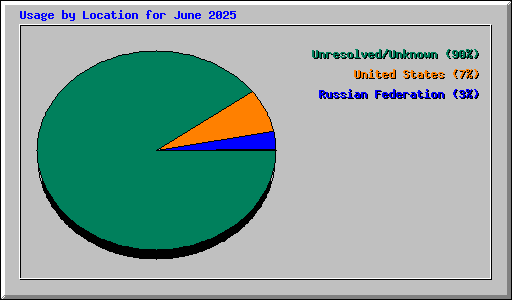 Usage by Location for June 2025