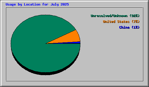 Usage by Location for July 2025