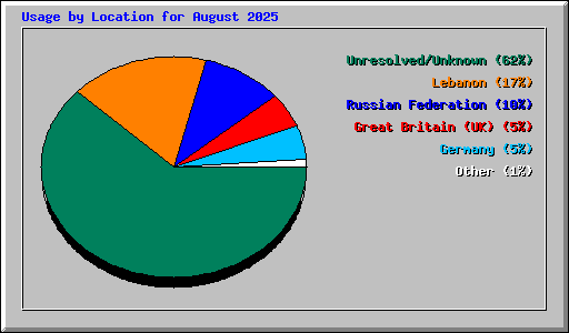 Usage by Location for August 2025