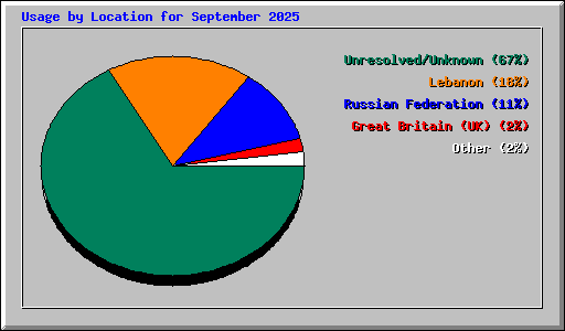 Usage by Location for September 2025