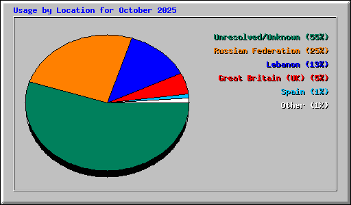 Usage by Location for October 2025