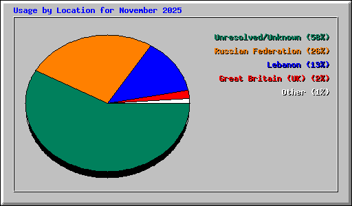 Usage by Location for November 2025
