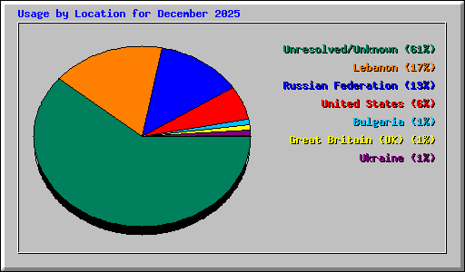 Usage by Location for December 2025