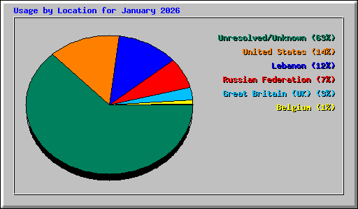 Usage by Location for January 2026