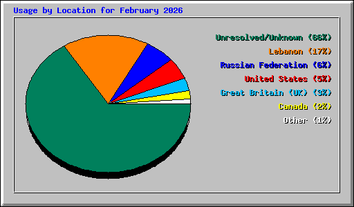 Usage by Location for February 2026