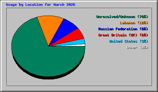 Usage by Location for March 2026