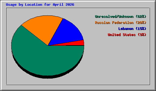Usage by Location for April 2026