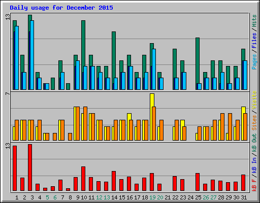 Daily usage for December 2015