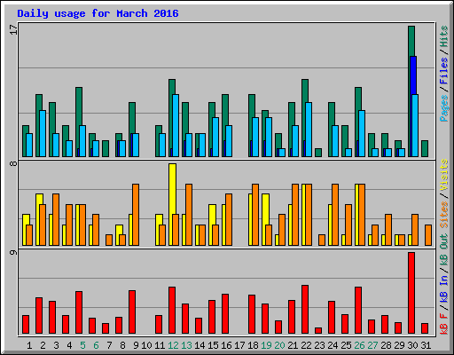 Daily usage for March 2016
