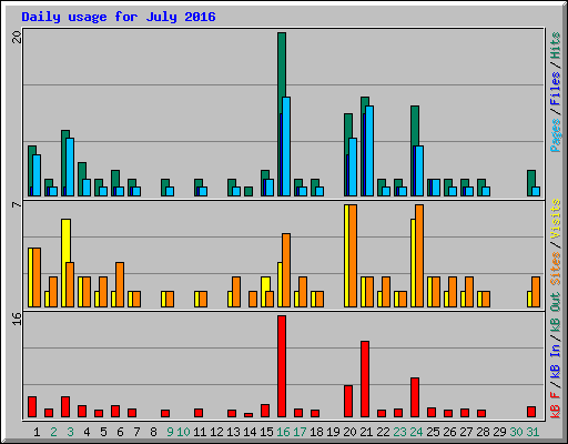 Daily usage for July 2016