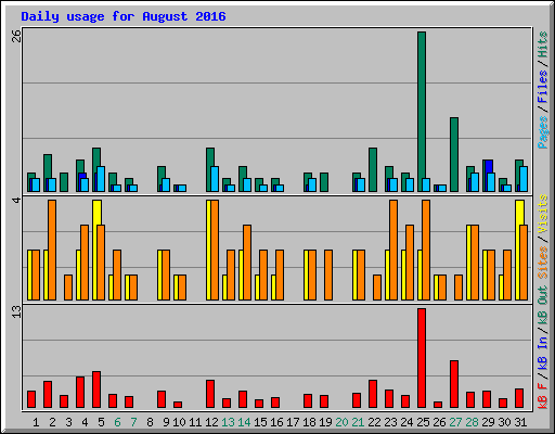 Daily usage for August 2016