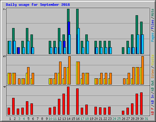 Daily usage for September 2016