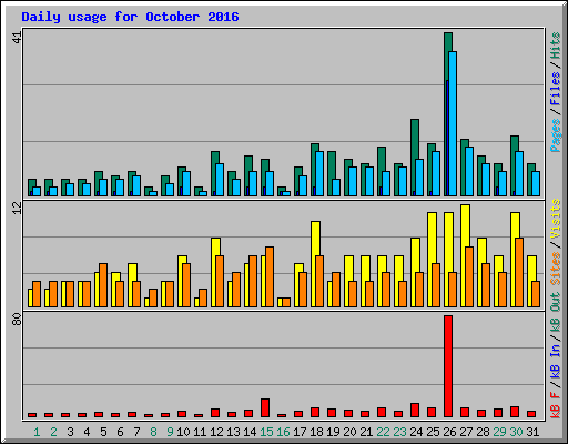 Daily usage for October 2016