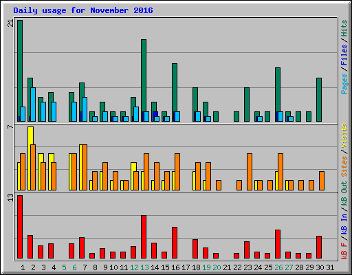 Daily usage for November 2016