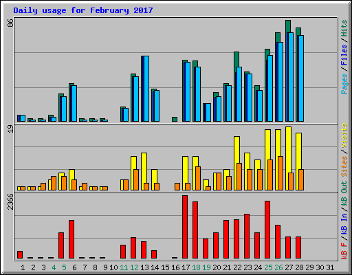 Daily usage for February 2017