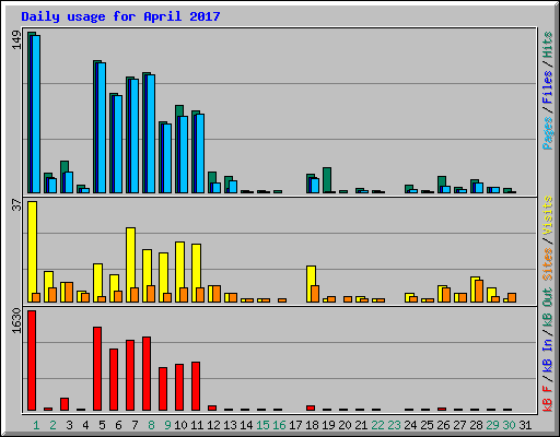 Daily usage for April 2017