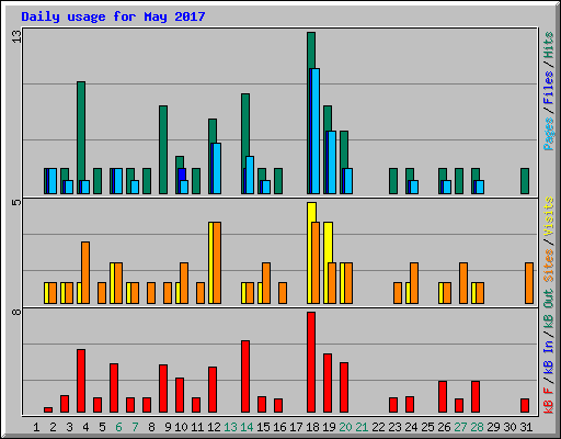 Daily usage for May 2017