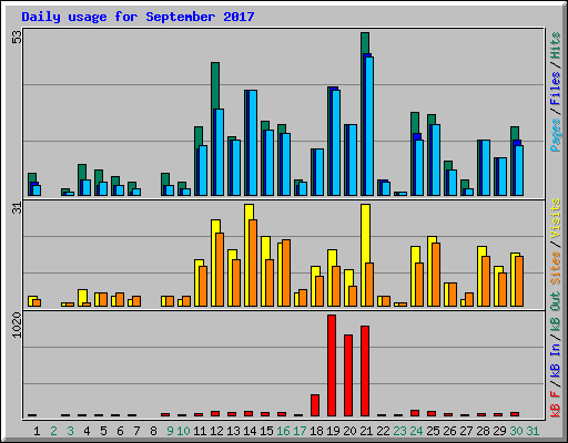 Daily usage for September 2017