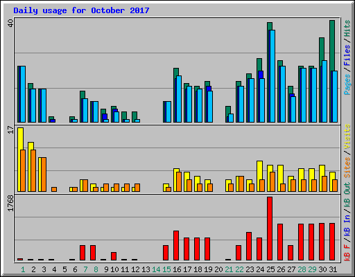 Daily usage for October 2017