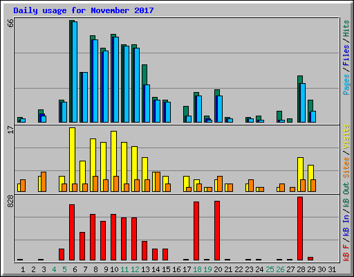 Daily usage for November 2017