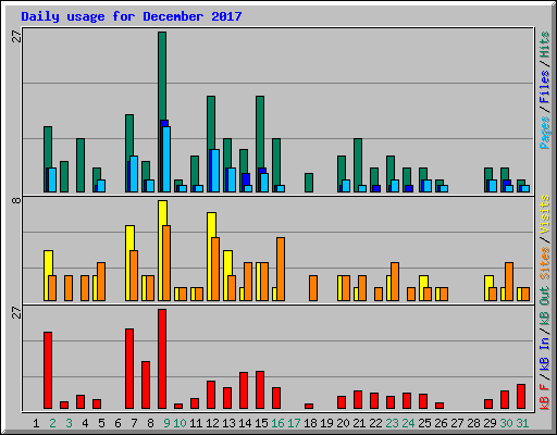 Daily usage for December 2017