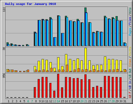 Daily usage for January 2018