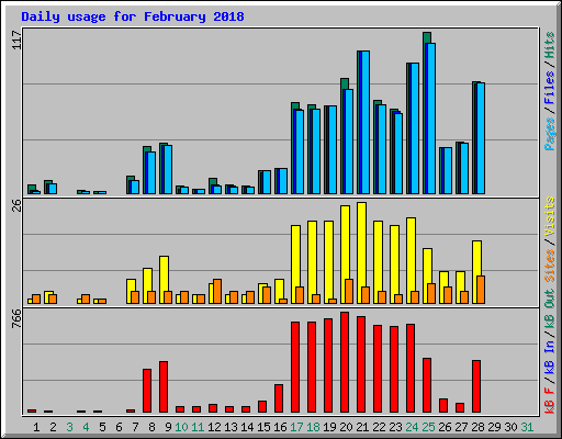 Daily usage for February 2018